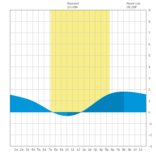 Padre Island tide chart for Sunday, December 11, 2022