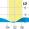 Padre Island tide chart for Monday, December 12, 2022
