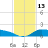 Padre Island tide chart for Tuesday, December 13, 2022