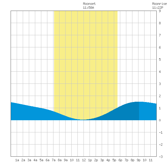 Padre Island tide chart for Wednesday, December 14, 2022