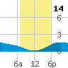 Padre Island tide chart for Wednesday, December 14, 2022