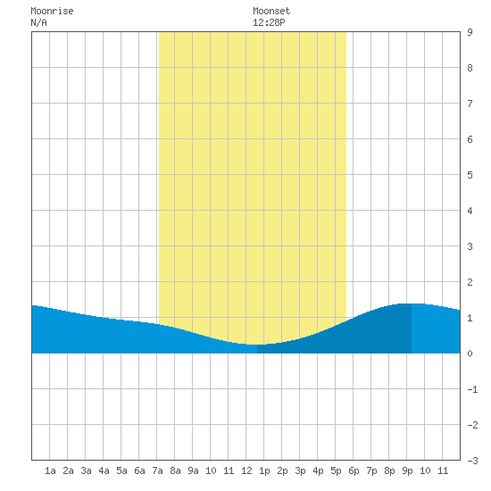 Padre Island tide chart for Thursday, December 15, 2022