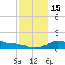 Padre Island tide chart for Thursday, December 15, 2022