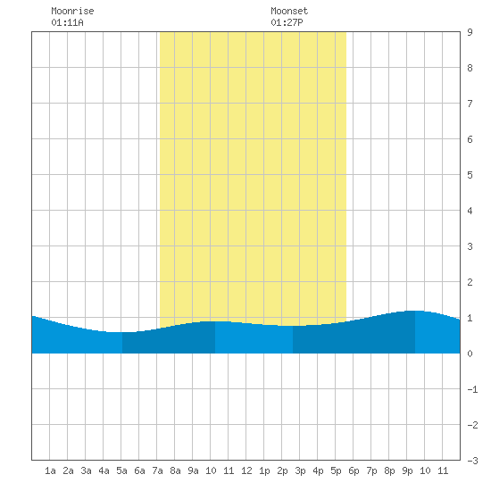 Padre Island tide chart for Saturday, December 17, 2022
