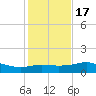 Padre Island tide chart for Saturday, December 17, 2022