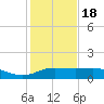 Padre Island tide chart for Sunday, December 18, 2022