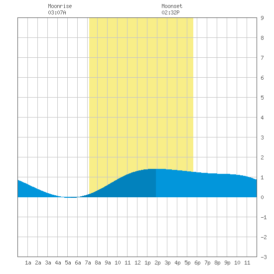 Padre Island tide chart for Monday, December 19, 2022