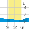 Padre Island tide chart for Thursday, December 1, 2022