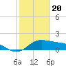 Padre Island tide chart for Tuesday, December 20, 2022