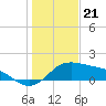 Padre Island tide chart for Wednesday, December 21, 2022