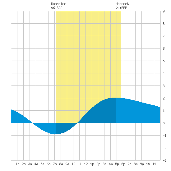 Padre Island tide chart for Thursday, December 22, 2022