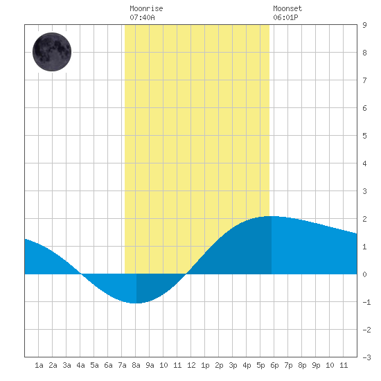 Padre Island tide chart for Friday, December 23, 2022