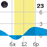 Padre Island tide chart for Friday, December 23, 2022