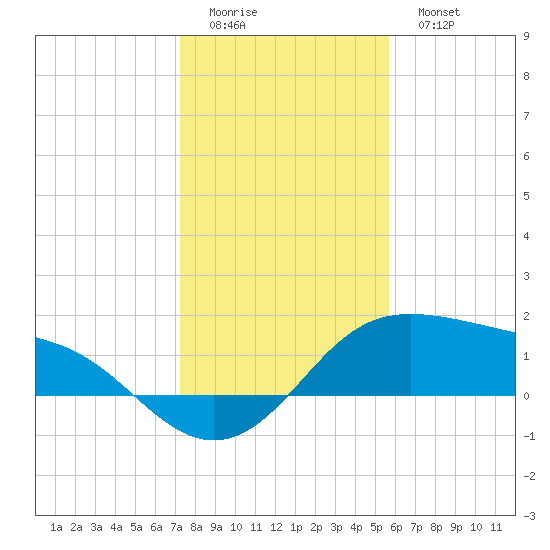 Padre Island tide chart for Saturday, December 24, 2022