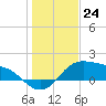 Padre Island tide chart for Saturday, December 24, 2022