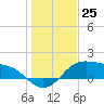 Padre Island tide chart for Sunday, December 25, 2022