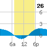 Padre Island tide chart for Monday, December 26, 2022