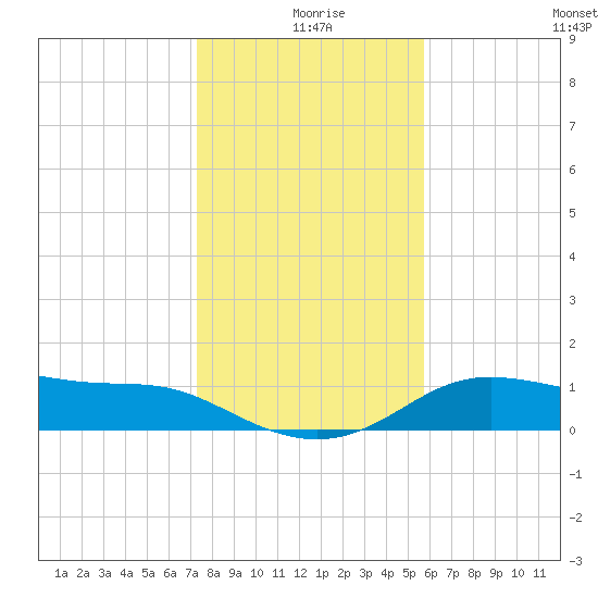 Padre Island tide chart for Wednesday, December 28, 2022