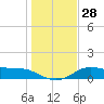 Padre Island tide chart for Wednesday, December 28, 2022