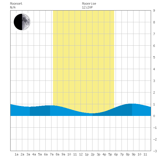 Padre Island tide chart for Thursday, December 29, 2022