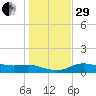 Padre Island tide chart for Thursday, December 29, 2022