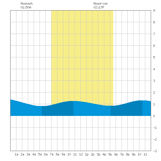 Padre Island tide chart for Friday, December 2, 2022