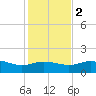 Padre Island tide chart for Friday, December 2, 2022