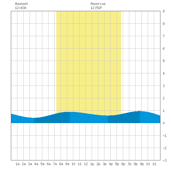 Padre Island tide chart for Friday, December 30, 2022