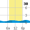 Padre Island tide chart for Friday, December 30, 2022