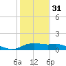 Padre Island tide chart for Saturday, December 31, 2022
