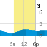 Padre Island tide chart for Saturday, December 3, 2022
