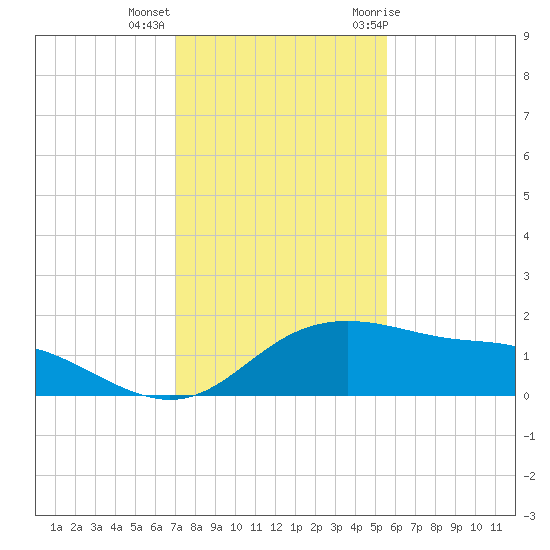 Padre Island tide chart for Monday, December 5, 2022