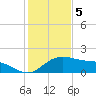 Padre Island tide chart for Monday, December 5, 2022