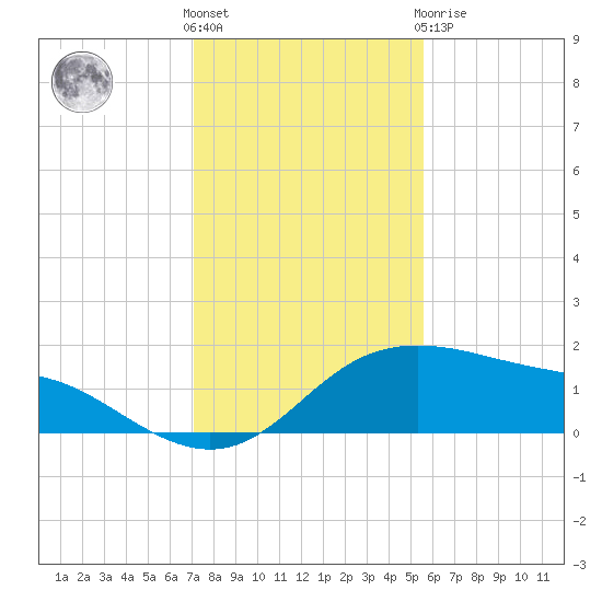 Padre Island tide chart for Wednesday, December 7, 2022