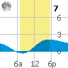 Padre Island tide chart for Wednesday, December 7, 2022
