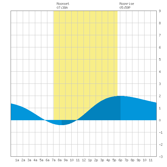 Padre Island tide chart for Thursday, December 8, 2022