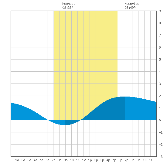 Padre Island tide chart for Friday, December 9, 2022