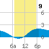 Padre Island tide chart for Friday, December 9, 2022