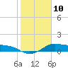 Padre Island tide chart for Tuesday, January 10, 2023