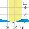 Padre Island tide chart for Wednesday, January 11, 2023