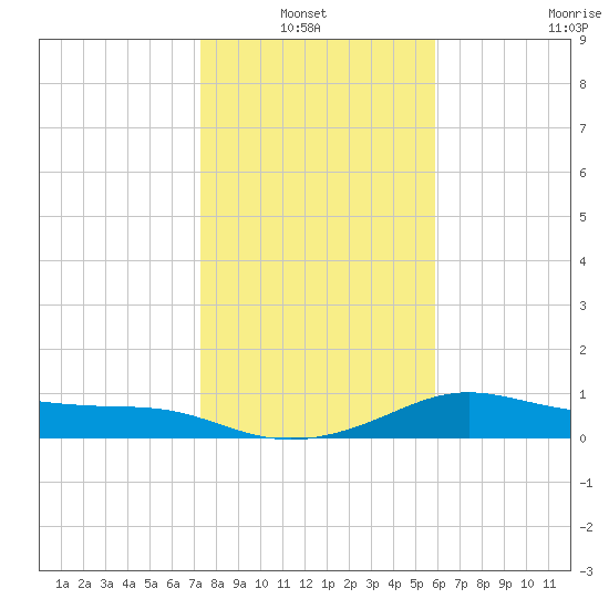Padre Island tide chart for Thursday, January 12, 2023