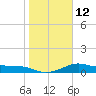 Padre Island tide chart for Thursday, January 12, 2023