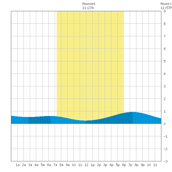 Padre Island tide chart for Friday, January 13, 2023