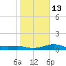 Padre Island tide chart for Friday, January 13, 2023