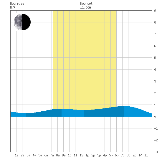 Padre Island tide chart for Saturday, January 14, 2023