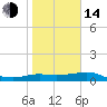 Padre Island tide chart for Saturday, January 14, 2023
