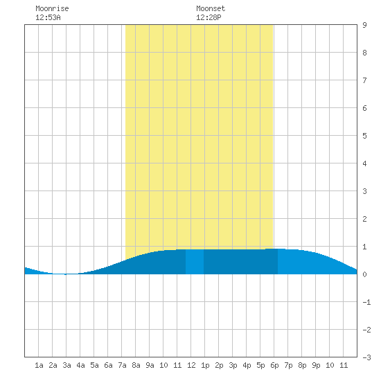 Padre Island tide chart for Sunday, January 15, 2023