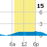 Padre Island tide chart for Sunday, January 15, 2023