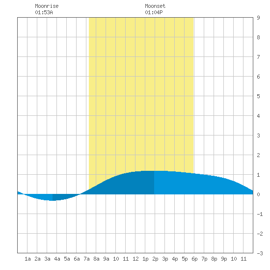 Padre Island tide chart for Monday, January 16, 2023