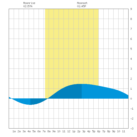 Padre Island tide chart for Tuesday, January 17, 2023
